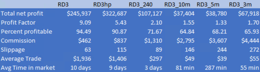 RD3 Performance